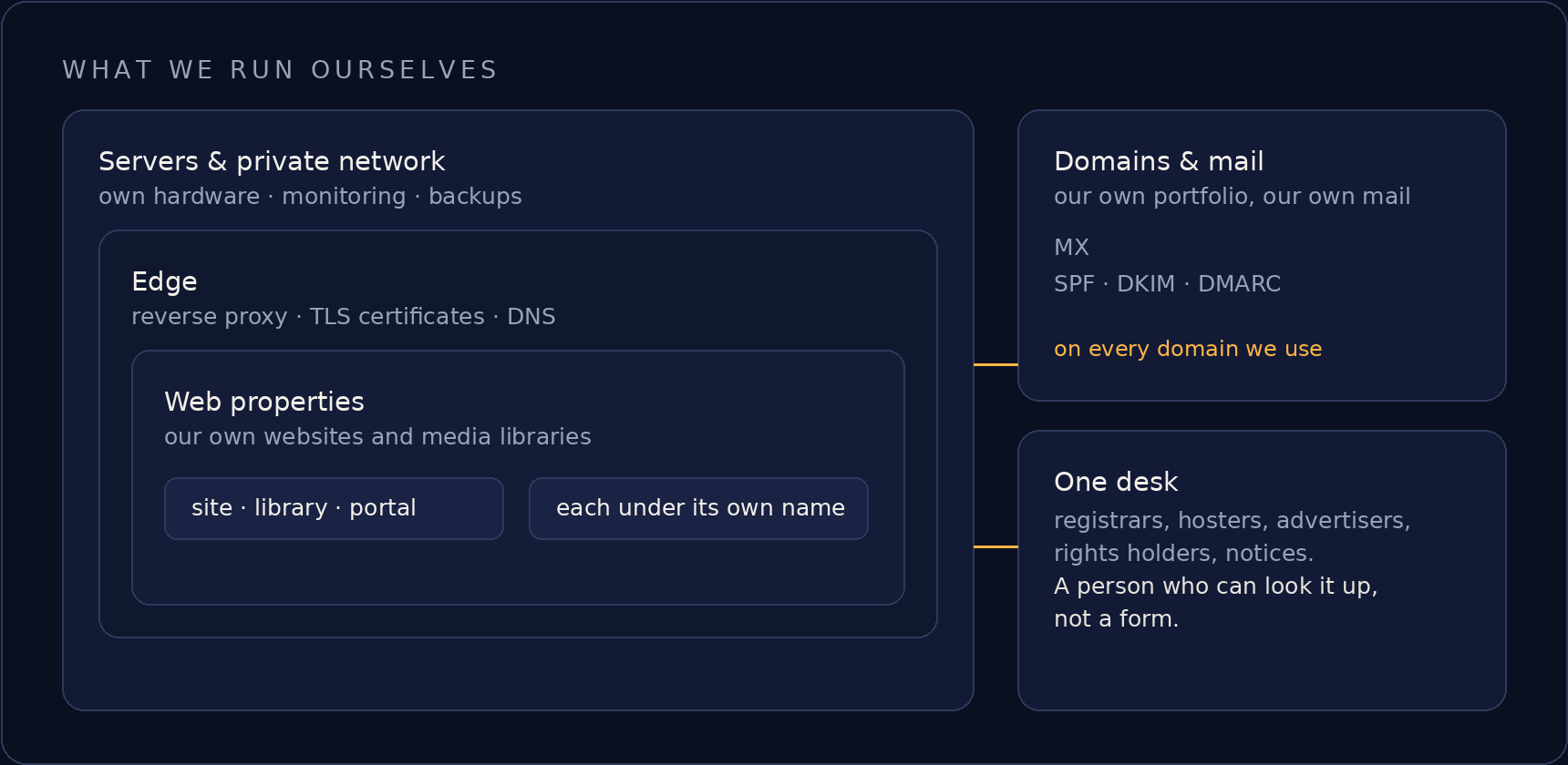 A stack of layers: servers and private network, edge, web properties, with domains and mail and a single contact desk beside them.